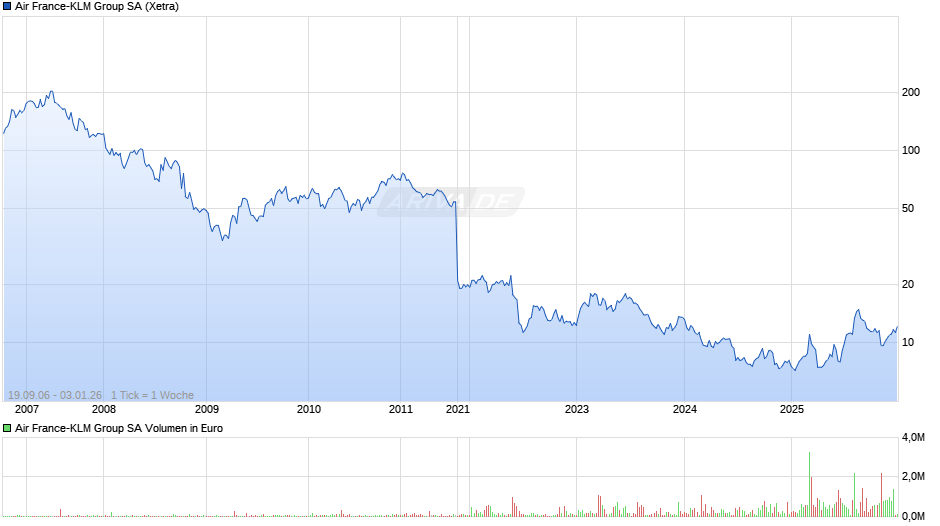 Air France-KLM Group Chart