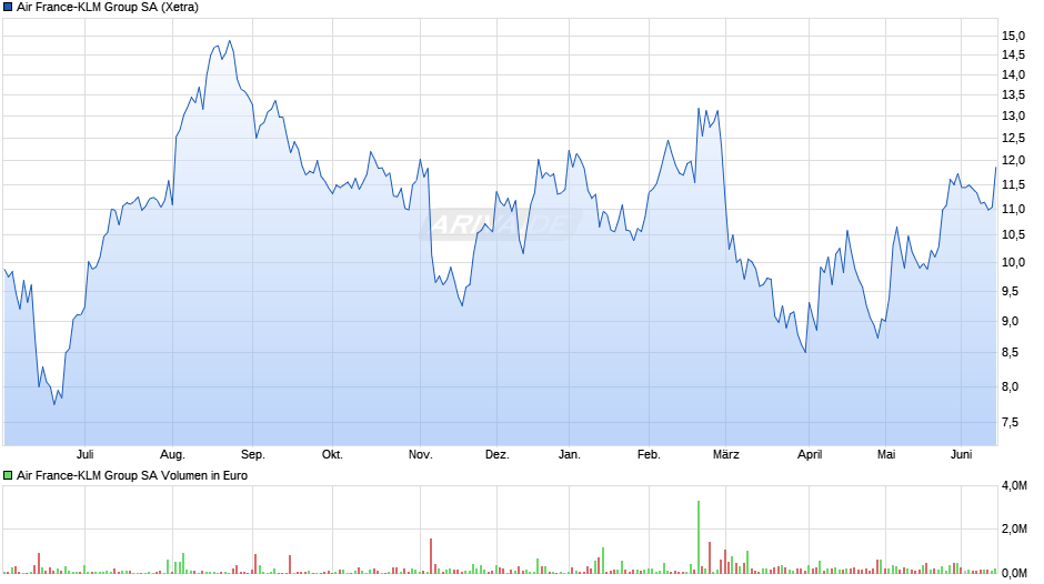 Air France-KLM Group Chart
