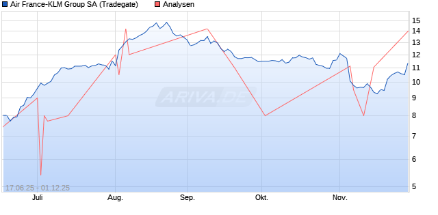 Air France-KLM Group SA Aktie