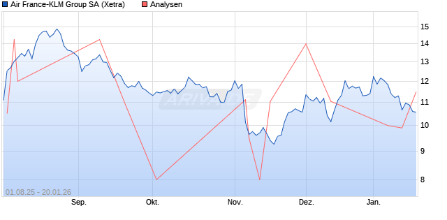 Air France-KLM Group SA Aktie