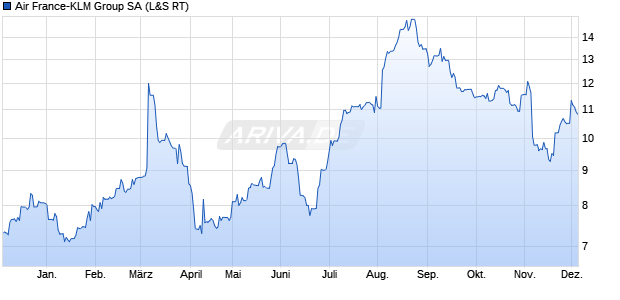 Air France-KLM Group Aktie Chart