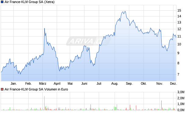 Air France-KLM Group Aktie Chart
