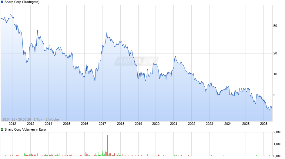 Sharp Chart