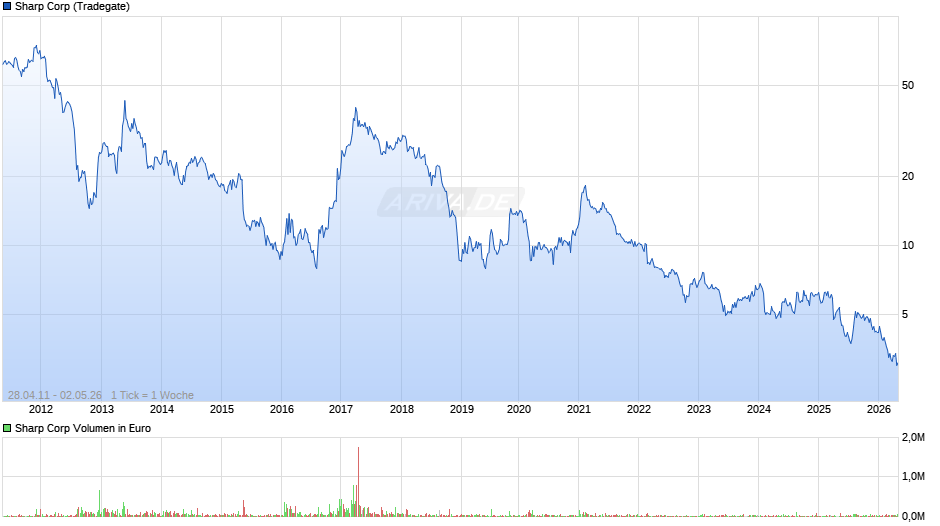 Sharp Chart