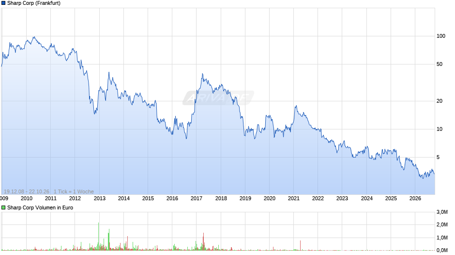 Sharp Chart