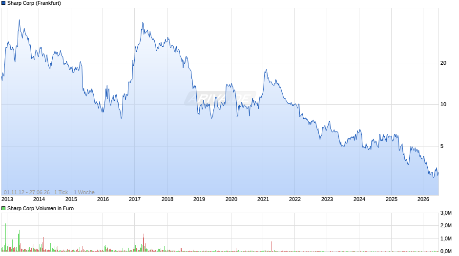 Sharp Chart