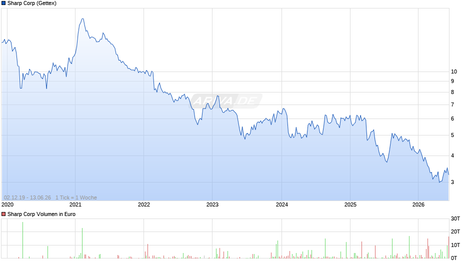 Sharp Chart