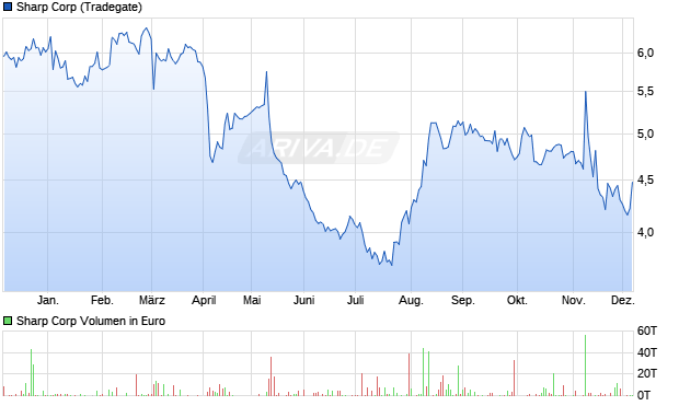 Sharp Aktie Chart