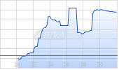 Sharp Corp Chart