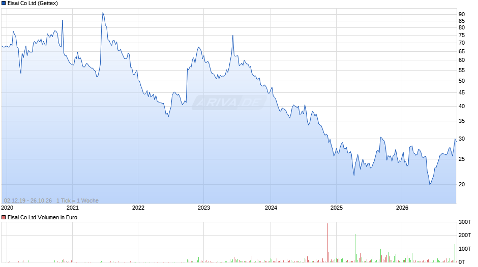 Eisai Chart