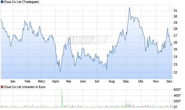 Eisai Aktie Chart