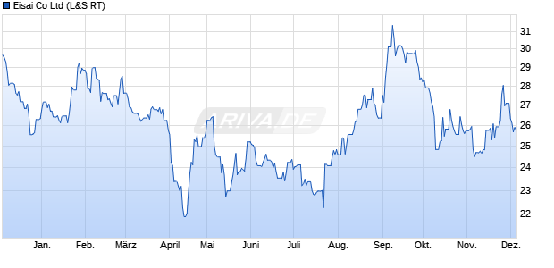 Eisai Aktie Chart