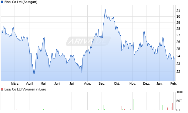 Eisai Aktie Chart
