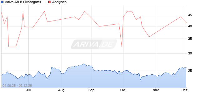 Volvo AB B Aktie