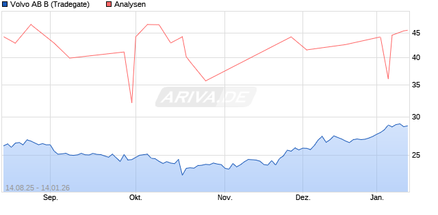Volvo AB B Aktie