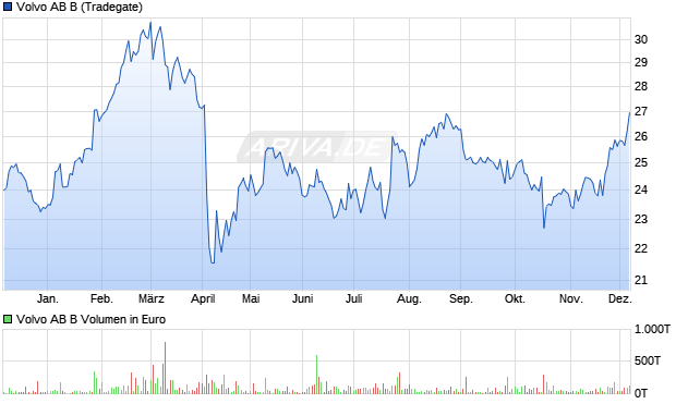 Volvo AB B Aktie Chart