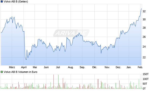 Volvo AB B Aktie Chart