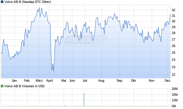 Volvo AB B Aktie Chart