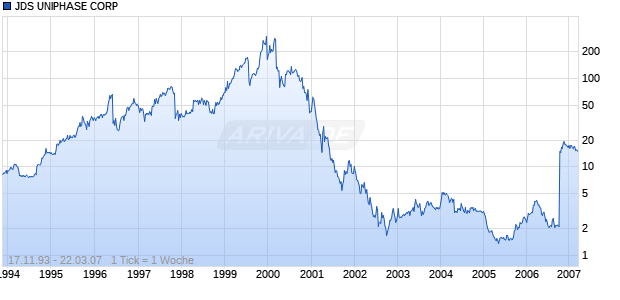 JDS UNIPHASE CORP Chart