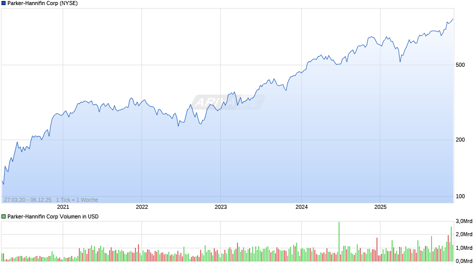 Parker-Hannifin Chart