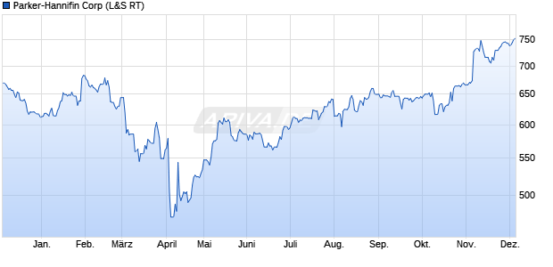 Parker-Hannifin Aktie Chart