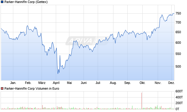 Parker-Hannifin Aktie Chart