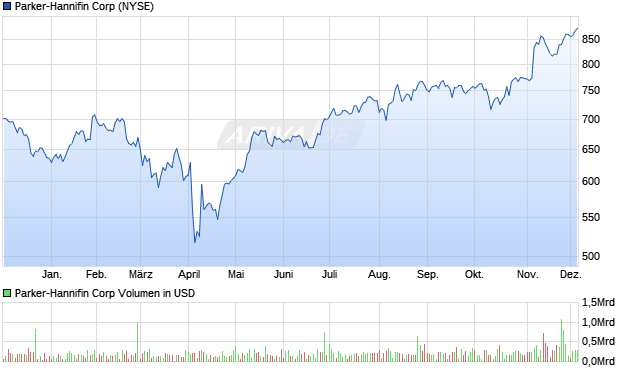 Parker-Hannifin Aktie Chart