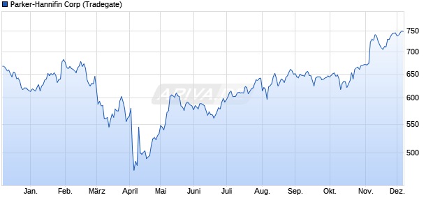 Parker-Hannifin Aktie Chart