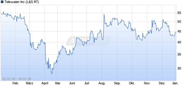 Tidewater Aktie Chart