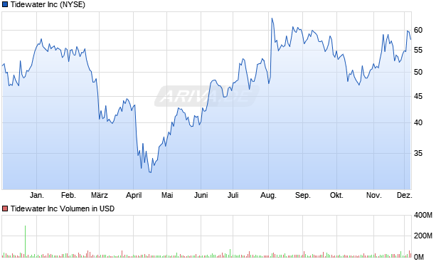 Tidewater Aktie Chart