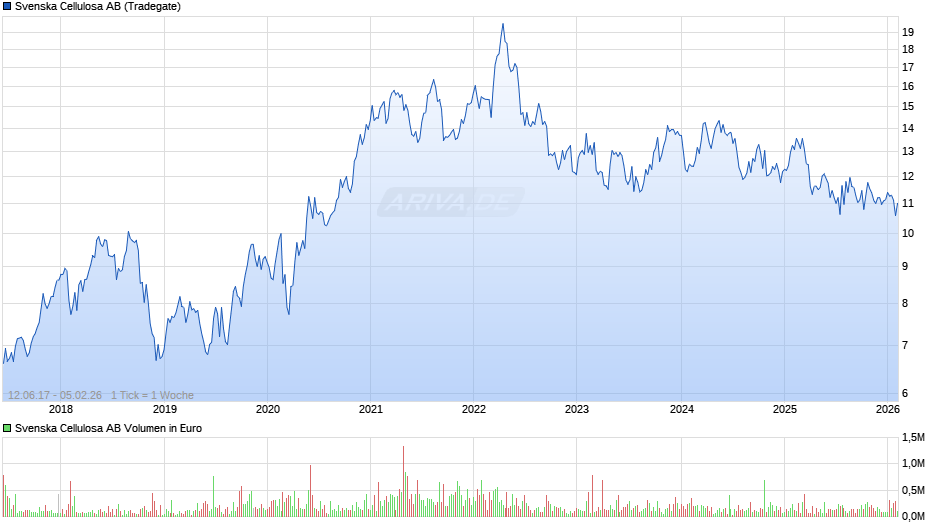Svenska Cellulosa Chart