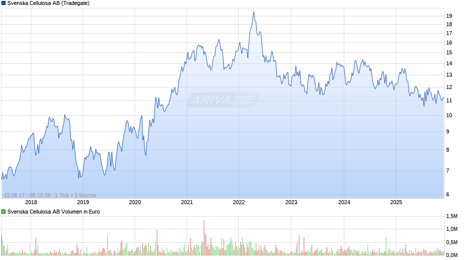 Svenska Cellulosa Chart