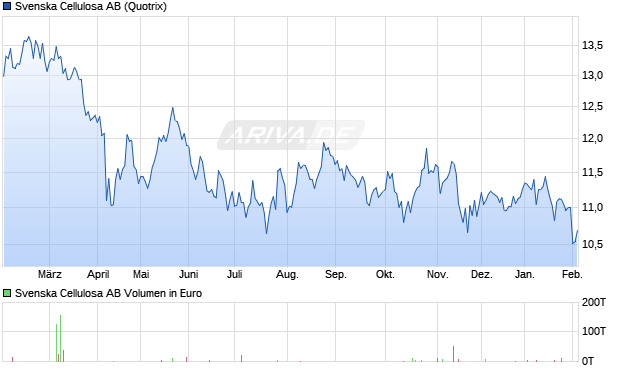 Svenska Cellulosa Aktie Chart