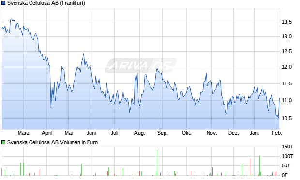 Svenska Cellulosa Aktie Chart