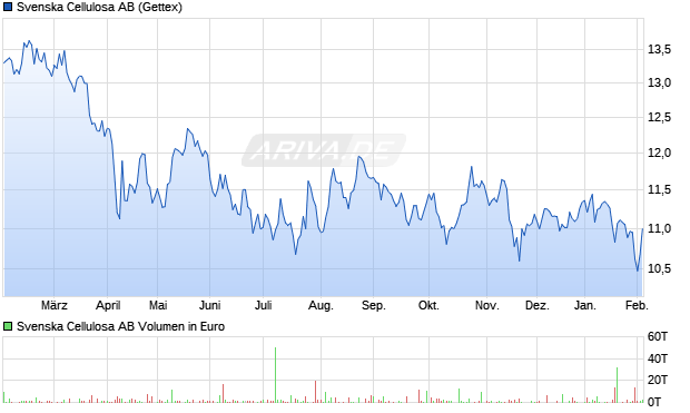 Svenska Cellulosa Aktie Chart