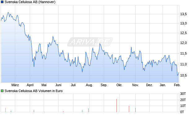 Svenska Cellulosa Aktie Chart