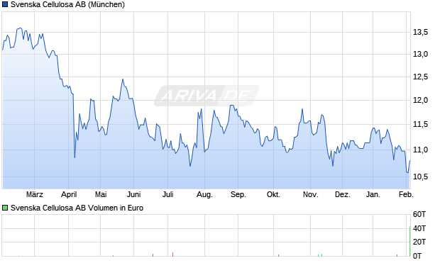 Svenska Cellulosa Aktie Chart