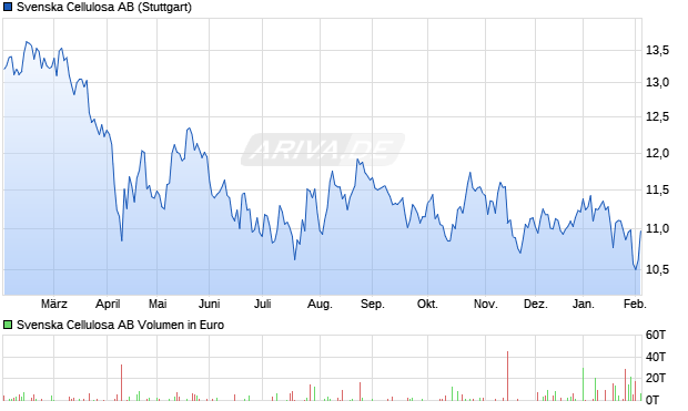 Svenska Cellulosa Aktie Chart