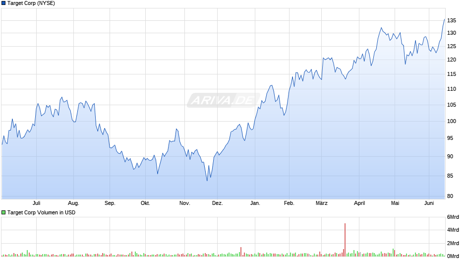 Target Chart
