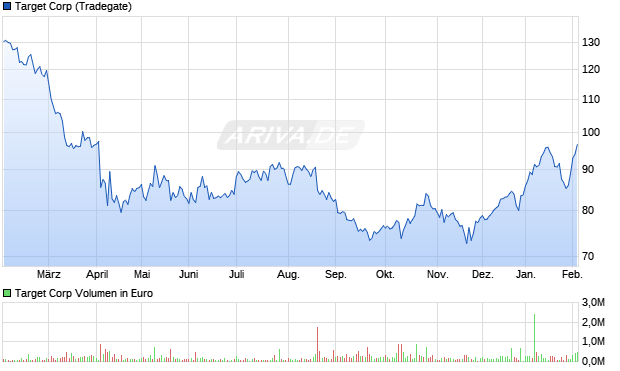 Target Aktie Chart