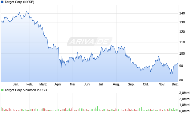 Target Aktie Chart