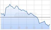 Target Corp Chart