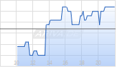 Target Corp Chart