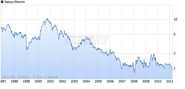 Sanyo Electric Chart