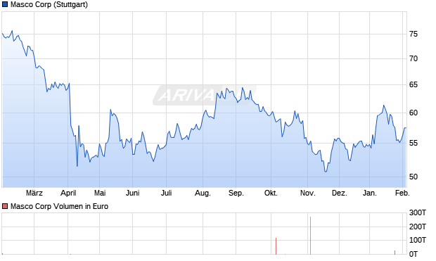 Masco Aktie Chart