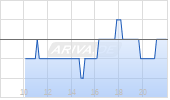 Masco Corp Chart