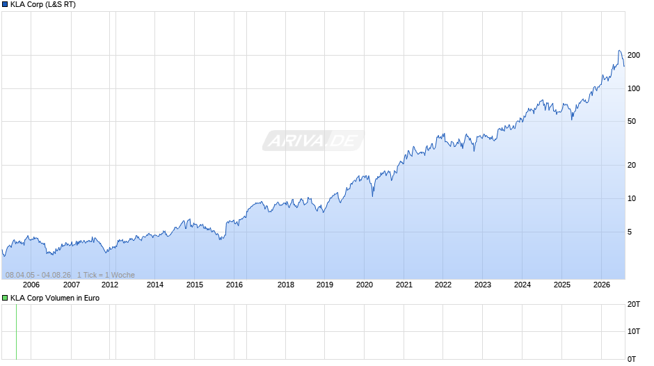 KLA Chart
