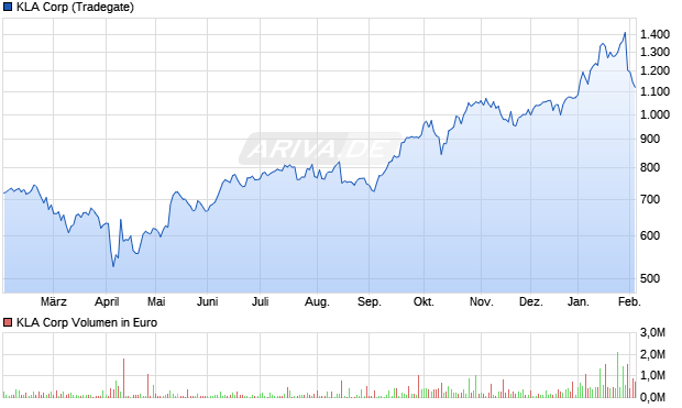 KLA Aktie Chart