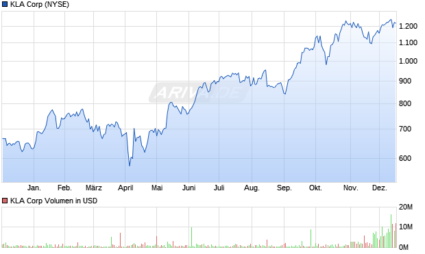 KLA Aktie Chart