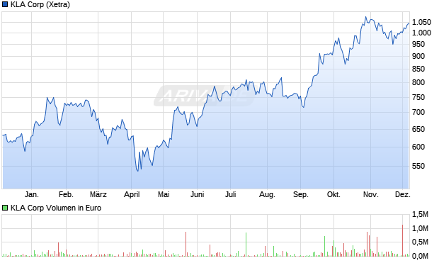 KLA Aktie Chart